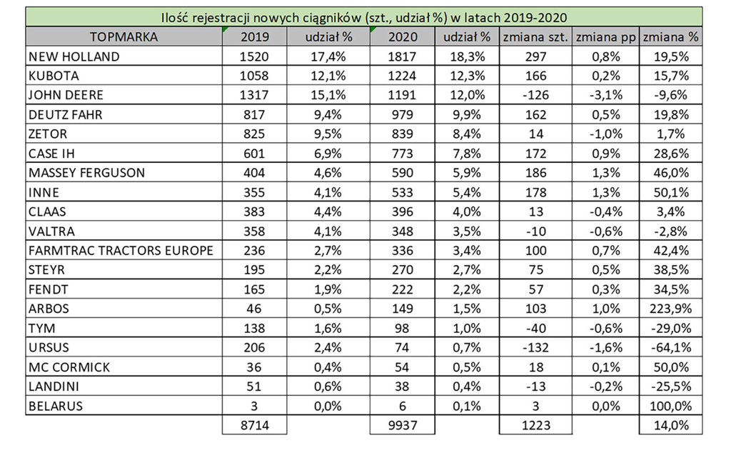Ilość rejestracji nowych ciągników (sz., udział %) w latach 2019-2020