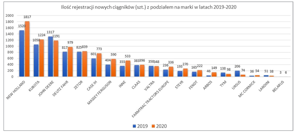 Ilość rejestracji nowych ciągników (szt.) z podziałem na marki w latach 2019-2020